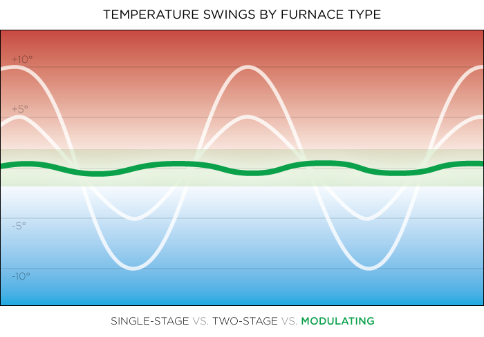 Temperature Swings by Furnace Type