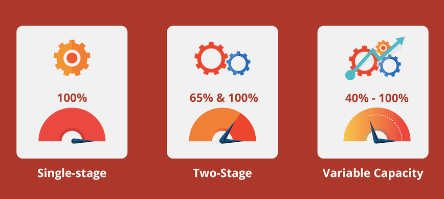 single-stage two-stage variable capacity